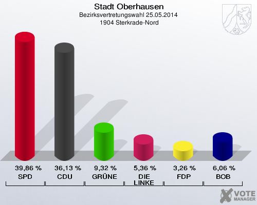 Stadt Oberhausen, Bezirksvertretungswahl 25.05.2014,  1904 Sterkrade-Nord: SPD: 39,86 %. CDU: 36,13 %. GRÜNE: 9,32 %. DIE LINKE: 5,36 %. FDP: 3,26 %. BOB: 6,06 %. 