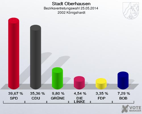 Stadt Oberhausen, Bezirksvertretungswahl 25.05.2014,  2002 Königshardt: SPD: 39,67 %. CDU: 35,36 %. GRÜNE: 9,80 %. DIE LINKE: 4,54 %. FDP: 3,35 %. BOB: 7,29 %. 