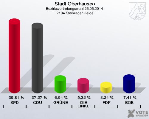 Stadt Oberhausen, Bezirksvertretungswahl 25.05.2014,  2104 Sterkrader Heide: SPD: 39,81 %. CDU: 37,27 %. GRÜNE: 6,94 %. DIE LINKE: 5,32 %. FDP: 3,24 %. BOB: 7,41 %. 