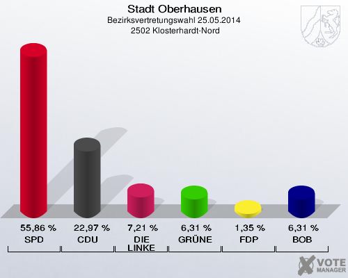 Stadt Oberhausen, Bezirksvertretungswahl 25.05.2014,  2502 Klosterhardt-Nord: SPD: 55,86 %. CDU: 22,97 %. DIE LINKE: 7,21 %. GRÜNE: 6,31 %. FDP: 1,35 %. BOB: 6,31 %. 