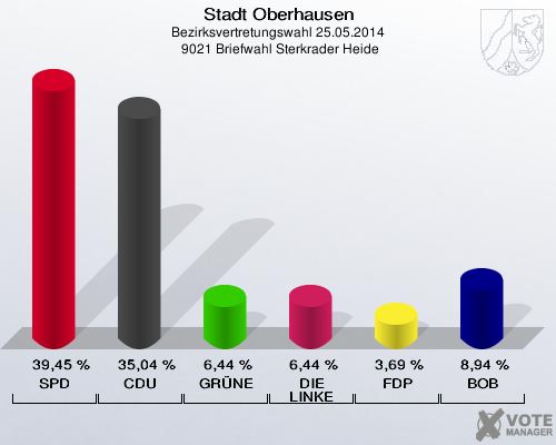Stadt Oberhausen, Bezirksvertretungswahl 25.05.2014,  9021 Briefwahl Sterkrader Heide: SPD: 39,45 %. CDU: 35,04 %. GRÜNE: 6,44 %. DIE LINKE: 6,44 %. FDP: 3,69 %. BOB: 8,94 %. 