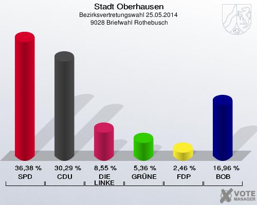 Stadt Oberhausen, Bezirksvertretungswahl 25.05.2014,  9028 Briefwahl Rothebusch: SPD: 36,38 %. CDU: 30,29 %. DIE LINKE: 8,55 %. GRÜNE: 5,36 %. FDP: 2,46 %. BOB: 16,96 %. 