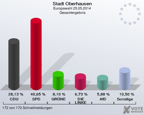 Stadt Oberhausen, Europawahl 25.05.2014,  Gesamtergebnis: CDU: 28,13 %. SPD: 40,65 %. GRÜNE: 8,10 %. DIE LINKE: 6,73 %. AfD: 5,88 %. Sonstige: 10,50 %. 172 von 172 Schnellmeldungen
