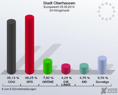 Stadt Oberhausen, Europawahl 25.05.2014,  20 Königshardt: CDU: 35,13 %. SPD: 38,25 %. GRÜNE: 7,82 %. DIE LINKE: 4,29 %. AfD: 4,75 %. Sonstige: 9,76 %. 6 von 6 Schnellmeldungen