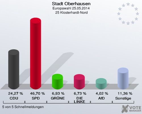 Stadt Oberhausen, Europawahl 25.05.2014,  25 Klosterhardt-Nord: CDU: 24,27 %. SPD: 46,70 %. GRÜNE: 6,93 %. DIE LINKE: 6,73 %. AfD: 4,02 %. Sonstige: 11,36 %. 5 von 5 Schnellmeldungen