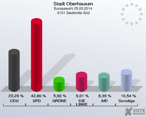 Stadt Oberhausen, Europawahl 25.05.2014,  0101 Stadtmitte-Süd: CDU: 23,29 %. SPD: 42,86 %. GRÜNE: 5,90 %. DIE LINKE: 9,01 %. AfD: 8,39 %. Sonstige: 10,54 %. 