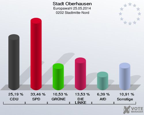 Stadt Oberhausen, Europawahl 25.05.2014,  0202 Stadtmitte-Nord: CDU: 25,19 %. SPD: 33,46 %. GRÜNE: 10,53 %. DIE LINKE: 13,53 %. AfD: 6,39 %. Sonstige: 10,91 %. 