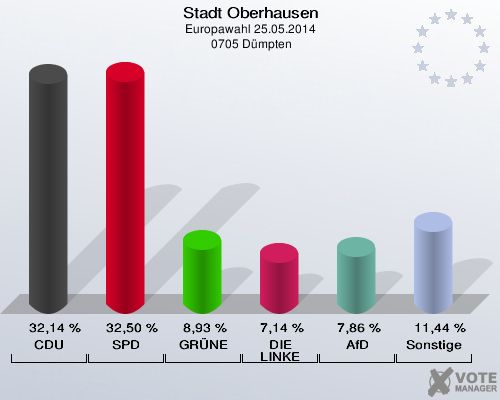 Stadt Oberhausen, Europawahl 25.05.2014,  0705 Dümpten: CDU: 32,14 %. SPD: 32,50 %. GRÜNE: 8,93 %. DIE LINKE: 7,14 %. AfD: 7,86 %. Sonstige: 11,44 %. 