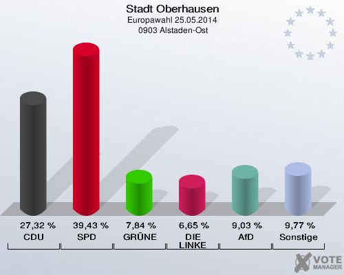 Stadt Oberhausen, Europawahl 25.05.2014,  0903 Alstaden-Ost: CDU: 27,32 %. SPD: 39,43 %. GRÜNE: 7,84 %. DIE LINKE: 6,65 %. AfD: 9,03 %. Sonstige: 9,77 %. 