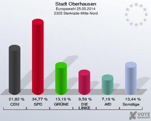 Stadt Oberhausen, Europawahl 25.05.2014,  2305 Sterkrade-Mitte-Nord: CDU: 21,82 %. SPD: 34,77 %. GRÜNE: 13,19 %. DIE LINKE: 9,59 %. AfD: 7,19 %. Sonstige: 13,44 %. 