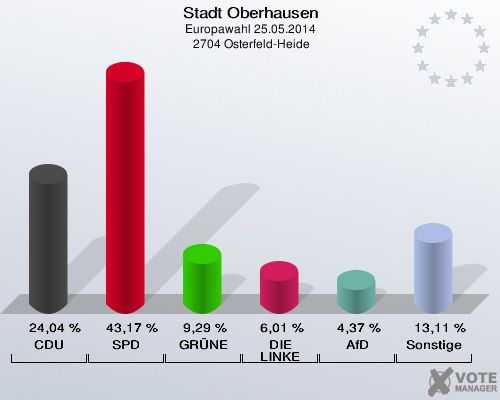 Stadt Oberhausen, Europawahl 25.05.2014,  2704 Osterfeld-Heide: CDU: 24,04 %. SPD: 43,17 %. GRÜNE: 9,29 %. DIE LINKE: 6,01 %. AfD: 4,37 %. Sonstige: 13,11 %. 