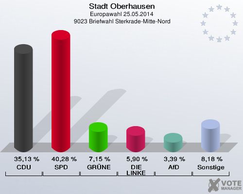 Stadt Oberhausen, Europawahl 25.05.2014,  9023 Briefwahl Sterkrade-Mitte-Nord: CDU: 35,13 %. SPD: 40,28 %. GRÜNE: 7,15 %. DIE LINKE: 5,90 %. AfD: 3,39 %. Sonstige: 8,18 %. 