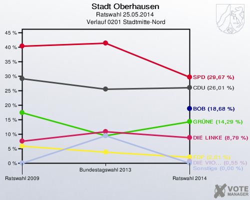 Stadt Oberhausen, Ratswahl 25.05.2014,  Verlauf 0201 Stadtmitte-Nord: 