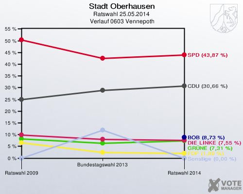 Stadt Oberhausen, Ratswahl 25.05.2014,  Verlauf 0603 Vennepoth: 