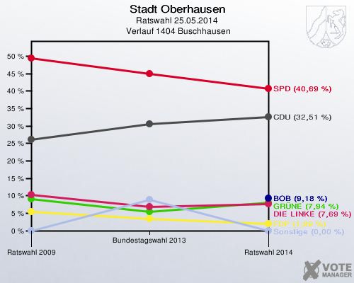 Stadt Oberhausen, Ratswahl 25.05.2014,  Verlauf 1404 Buschhausen: 