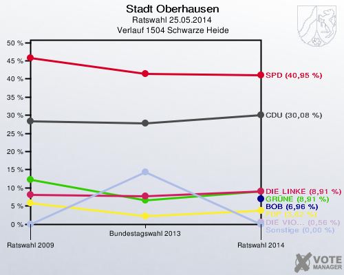 Stadt Oberhausen, Ratswahl 25.05.2014,  Verlauf 1504 Schwarze Heide: 