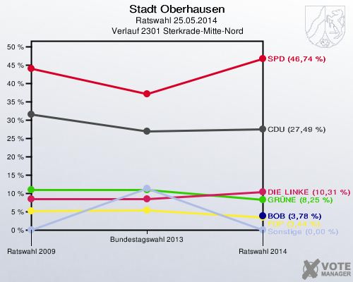 Stadt Oberhausen, Ratswahl 25.05.2014,  Verlauf 2301 Sterkrade-Mitte-Nord: 