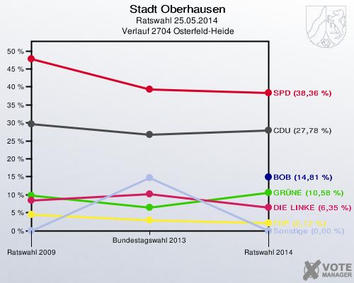 Stadt Oberhausen, Ratswahl 25.05.2014,  Verlauf 2704 Osterfeld-Heide: 