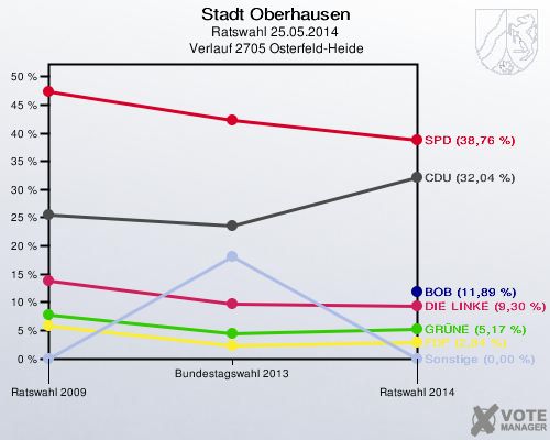 Stadt Oberhausen, Ratswahl 25.05.2014,  Verlauf 2705 Osterfeld-Heide: 