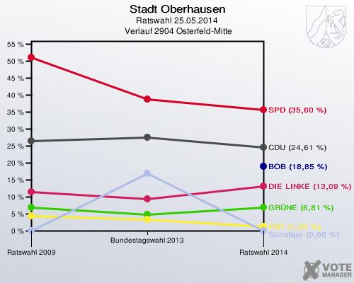 Stadt Oberhausen, Ratswahl 25.05.2014,  Verlauf 2904 Osterfeld-Mitte: 
