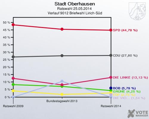 Stadt Oberhausen, Ratswahl 25.05.2014,  Verlauf 9012 Briefwahl Lirich-Süd: 