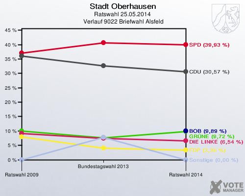 Stadt Oberhausen, Ratswahl 25.05.2014,  Verlauf 9022 Briefwahl Alsfeld: 