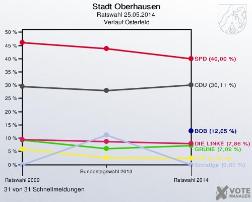 Stadt Oberhausen, Ratswahl 25.05.2014,  Verlauf Osterfeld: 31 von 31 Schnellmeldungen