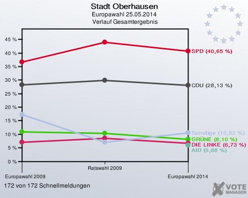 Stadt Oberhausen, Europawahl 25.05.2014,  Verlauf Gesamtergebnis: 172 von 172 Schnellmeldungen