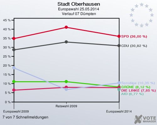Stadt Oberhausen, Europawahl 25.05.2014,  Verlauf 07 Dümpten: 7 von 7 Schnellmeldungen