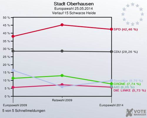 Stadt Oberhausen, Europawahl 25.05.2014,  Verlauf 15 Schwarze Heide: 5 von 5 Schnellmeldungen