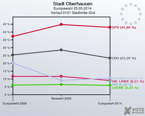 Stadt Oberhausen, Europawahl 25.05.2014,  Verlauf 0101 Stadtmitte-Süd: 