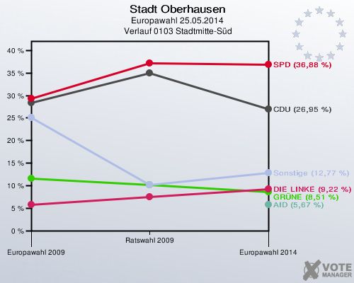 Stadt Oberhausen, Europawahl 25.05.2014,  Verlauf 0103 Stadtmitte-Süd: 