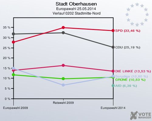 Stadt Oberhausen, Europawahl 25.05.2014,  Verlauf 0202 Stadtmitte-Nord: 