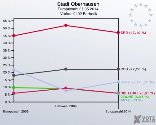 Stadt Oberhausen, Europawahl 25.05.2014,  Verlauf 0402 Borbeck: 