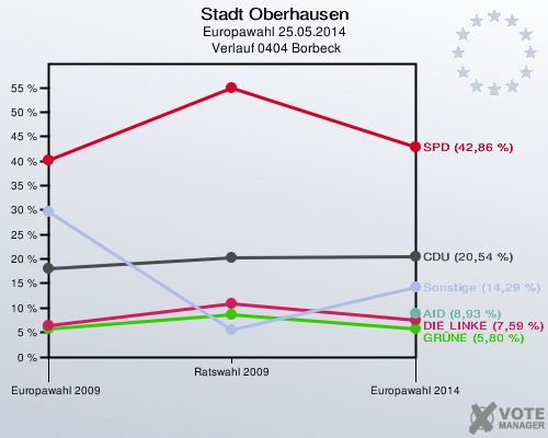 Stadt Oberhausen, Europawahl 25.05.2014,  Verlauf 0404 Borbeck: 