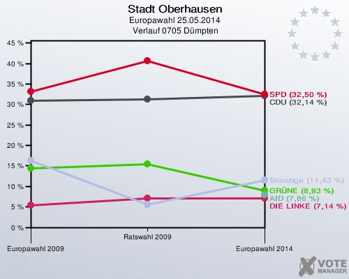 Stadt Oberhausen, Europawahl 25.05.2014,  Verlauf 0705 Dümpten: 