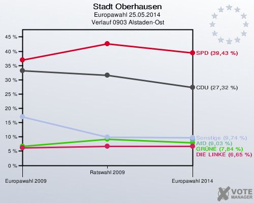 Stadt Oberhausen, Europawahl 25.05.2014,  Verlauf 0903 Alstaden-Ost: 