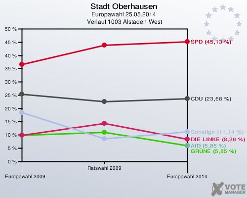 Stadt Oberhausen, Europawahl 25.05.2014,  Verlauf 1003 Alstaden-West: 