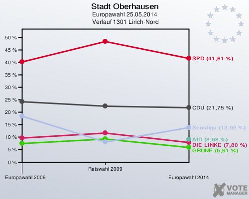 Stadt Oberhausen, Europawahl 25.05.2014,  Verlauf 1301 Lirich-Nord: 