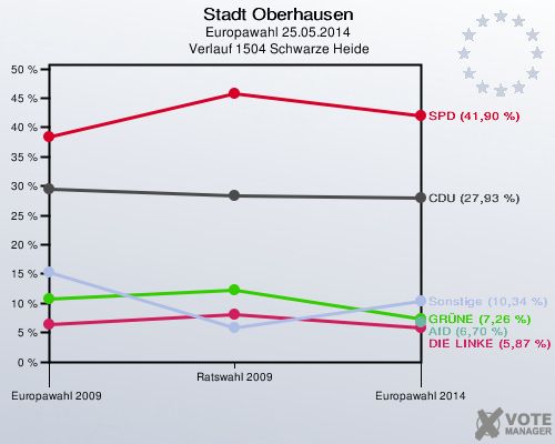 Stadt Oberhausen, Europawahl 25.05.2014,  Verlauf 1504 Schwarze Heide: 
