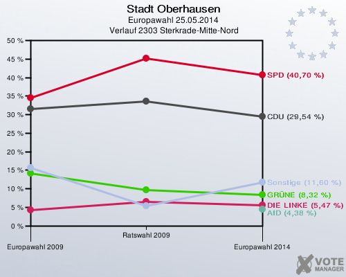 Stadt Oberhausen, Europawahl 25.05.2014,  Verlauf 2303 Sterkrade-Mitte-Nord: 