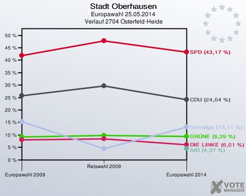 Stadt Oberhausen, Europawahl 25.05.2014,  Verlauf 2704 Osterfeld-Heide: 