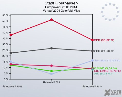 Stadt Oberhausen, Europawahl 25.05.2014,  Verlauf 2904 Osterfeld-Mitte: 