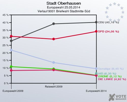 Stadt Oberhausen, Europawahl 25.05.2014,  Verlauf 9001 Briefwahl Stadtmitte-Süd: 