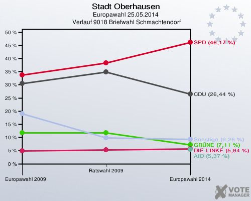 Stadt Oberhausen, Europawahl 25.05.2014,  Verlauf 9018 Briefwahl Schmachtendorf: 
