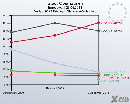 Stadt Oberhausen, Europawahl 25.05.2014,  Verlauf 9023 Briefwahl Sterkrade-Mitte-Nord: 