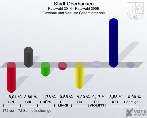 Stadt Oberhausen, Ratswahl 2014 - Ratswahl 2009,  Gewinne und Verluste Gesamtergebnis: SPD: -5,01 %. CDU: 2,89 %. GRÜNE: -1,78 %. DIE LINKE: -0,55 %. FDP: -4,20 %. DIE VIOLETTEN: 0,17 %. BOB: 8,58 %. Sonstige: -0,09 %. 172 von 172 Schnellmeldungen