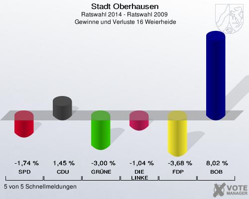 Stadt Oberhausen, Ratswahl 2014 - Ratswahl 2009,  Gewinne und Verluste 16 Weierheide: SPD: -1,74 %. CDU: 1,45 %. GRÜNE: -3,00 %. DIE LINKE: -1,04 %. FDP: -3,68 %. BOB: 8,02 %. 5 von 5 Schnellmeldungen