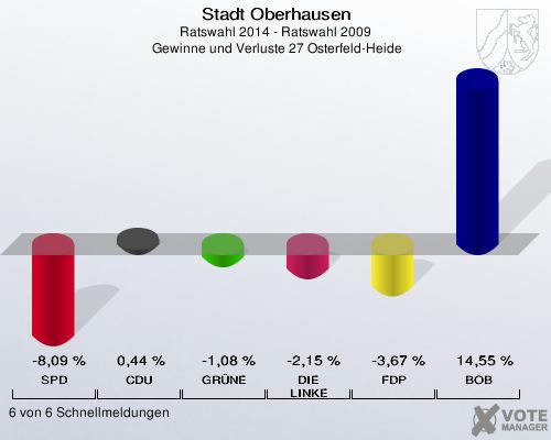 Stadt Oberhausen, Ratswahl 2014 - Ratswahl 2009,  Gewinne und Verluste 27 Osterfeld-Heide: SPD: -8,09 %. CDU: 0,44 %. GRÜNE: -1,08 %. DIE LINKE: -2,15 %. FDP: -3,67 %. BOB: 14,55 %. 6 von 6 Schnellmeldungen
