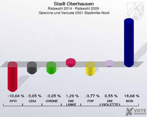 Stadt Oberhausen, Ratswahl 2014 - Ratswahl 2009,  Gewinne und Verluste 0201 Stadtmitte-Nord: SPD: -10,64 %. CDU: -3,05 %. GRÜNE: -3,05 %. DIE LINKE: 1,29 %. FDP: -3,77 %. DIE VIOLETTEN: 0,55 %. BOB: 18,68 %. 